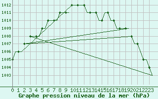 Courbe de la pression atmosphrique pour Norwich Weather Centre