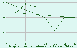 Courbe de la pression atmosphrique pour Furmanovo