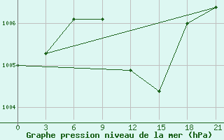 Courbe de la pression atmosphrique pour Tymvou