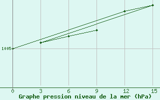 Courbe de la pression atmosphrique pour Tiksi