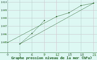 Courbe de la pression atmosphrique pour Sumy