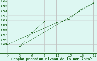 Courbe de la pression atmosphrique pour Vidin