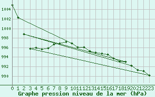 Courbe de la pression atmosphrique pour Ouessant (29)