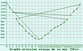 Courbe de la pression atmosphrique pour Hallhaaxaasen