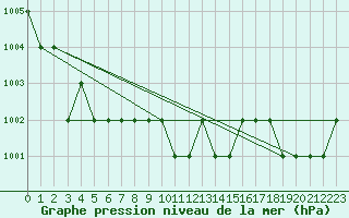 Courbe de la pression atmosphrique pour Ruffiac (47)