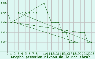 Courbe de la pression atmosphrique pour Sharm El Sheikhintl