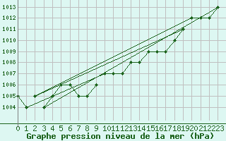 Courbe de la pression atmosphrique pour Ruffiac (47)