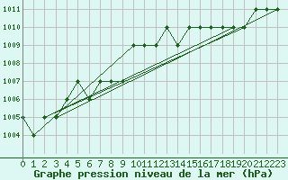 Courbe de la pression atmosphrique pour Marquise (62)