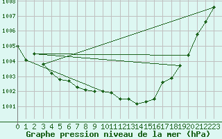 Courbe de la pression atmosphrique pour Nmes - Garons (30)