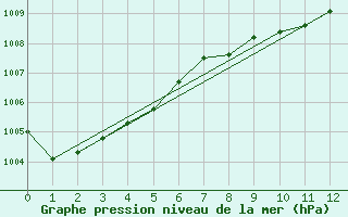 Courbe de la pression atmosphrique pour Cherbourg (50)