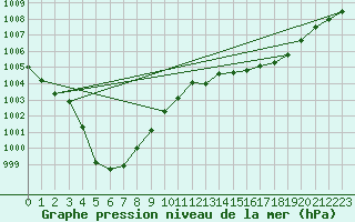 Courbe de la pression atmosphrique pour Cazaux (33)