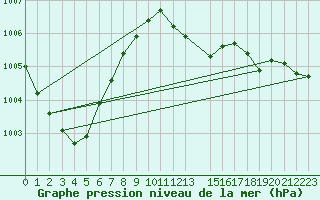 Courbe de la pression atmosphrique pour Sletnes Fyr