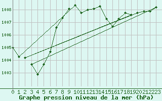 Courbe de la pression atmosphrique pour Fokstua Ii