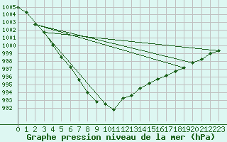 Courbe de la pression atmosphrique pour Anvers (Be)