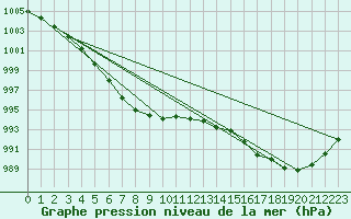 Courbe de la pression atmosphrique pour Ristna