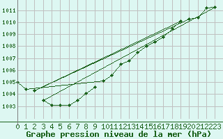 Courbe de la pression atmosphrique pour Bialystok