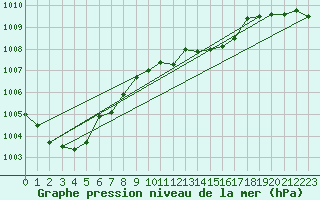 Courbe de la pression atmosphrique pour Kjeller Ap