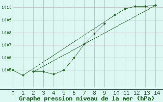 Courbe de la pression atmosphrique pour Praha Kbely