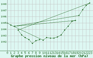 Courbe de la pression atmosphrique pour Lake Vyrnwy