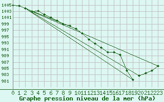 Courbe de la pression atmosphrique pour Neuchatel (Sw)