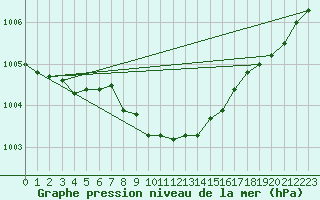 Courbe de la pression atmosphrique pour Norderney