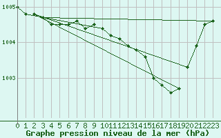 Courbe de la pression atmosphrique pour Hohrod (68)