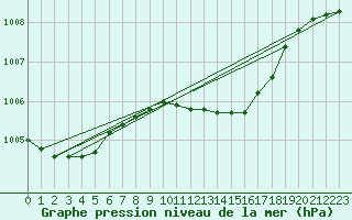 Courbe de la pression atmosphrique pour De Bilt (PB)