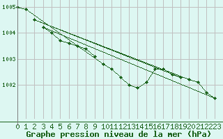 Courbe de la pression atmosphrique pour Arjeplog