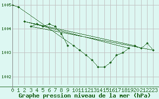 Courbe de la pression atmosphrique pour Aasele