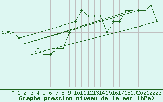 Courbe de la pression atmosphrique pour Helsinki Kaisaniemi