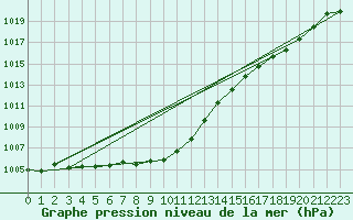 Courbe de la pression atmosphrique pour Dax (40)