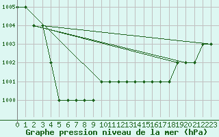 Courbe de la pression atmosphrique pour Ruffiac (47)