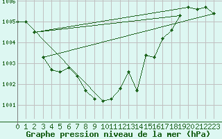 Courbe de la pression atmosphrique pour Sinnicolau Mare