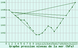 Courbe de la pression atmosphrique pour le bateau AMOUK29