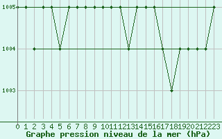 Courbe de la pression atmosphrique pour Ruffiac (47)