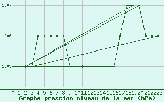 Courbe de la pression atmosphrique pour Hatay