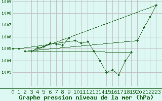 Courbe de la pression atmosphrique pour Buzenol (Be)