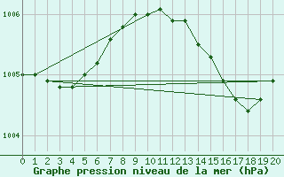 Courbe de la pression atmosphrique pour Pontoise - Cormeilles (95)