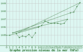 Courbe de la pression atmosphrique pour Eu (76)