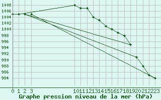 Courbe de la pression atmosphrique pour Kernascleden (56)