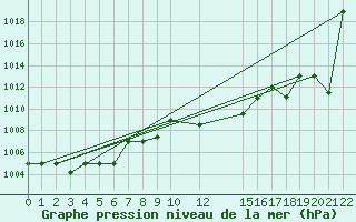 Courbe de la pression atmosphrique pour Lattakia