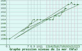 Courbe de la pression atmosphrique pour Benina