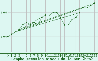 Courbe de la pression atmosphrique pour Kuopio Yliopisto