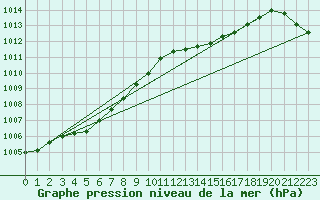 Courbe de la pression atmosphrique pour Amur (79)