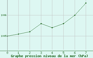 Courbe de la pression atmosphrique pour Osterfeld