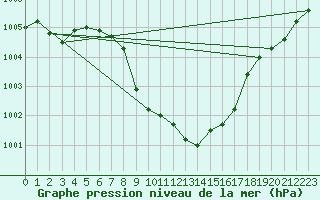 Courbe de la pression atmosphrique pour Plauen