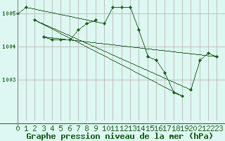 Courbe de la pression atmosphrique pour Florennes (Be)