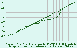 Courbe de la pression atmosphrique pour Vaxjo