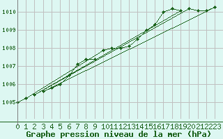 Courbe de la pression atmosphrique pour Wernigerode