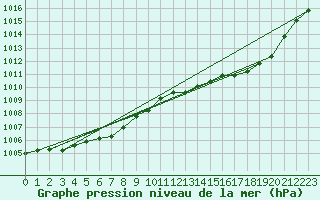 Courbe de la pression atmosphrique pour Avord (18)